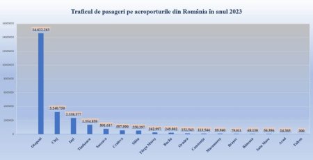 AAC: 'Traficul de pasageri inregistrat in anul 2023 pe aeroporturile din Romania a crescut  cu 17% fata de anul 2022'