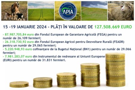 APIA: 'Platile efectuate catre fermieri au depasit 127,5 milioane de euro, in perioada 15 - 19 ianuarie 2024'