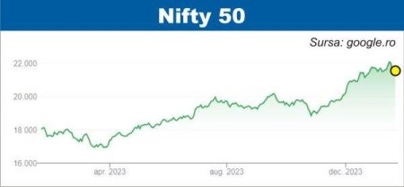 NSE India - cea mai mare bursa de derivate din lume, pentru al cincilea an consecutiv