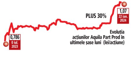 Bursa. Raiffeisen vede actiunile Aquila la 1,35 lei in urmatorul an: randament potential de 28%