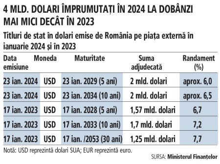 Romania s-a imprumutat prin bonduri in dolari pe 10 ani cu 6,5%, mai ieftin decat dobanda din 2023, de 7,2%. La bondurile Romaniei in dolari pe 5 ani dobanda a scazut in 2024 sub 6%, fata de 6,7% in ianuarie 2023