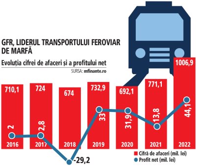 Sorin Chinde, transportatorul feroviar GFR: In Ungaria parcurgem 400 de kilometri de cale ferata in sase-opt ore, in Romania ne ia o zi