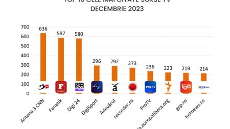 Antena 3 CNN devine cea mai citata sursa din mass-media romaneasca in luna decembrie