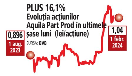 Bursa. Swiss Capital vede actiunile Aquila Part Prod la 1,33 de lei, adica un randament potential de 30%. Analistii au oferit o <span style='background:#EDF514'>RECOMANDARE</span> de strong buy