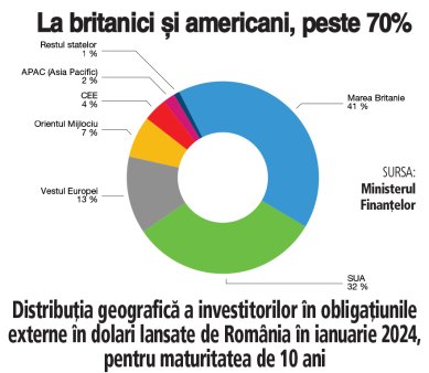 La cine sunt de fapt banii lumii? Investitorii din Marea Britanie si SUA au cumparat circa 70% din bondurile Romaniei de 4 mld. dolari cu dobanzi de peste 6%