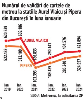 Indicatorul revenirii la birou in nordul Capitalei: traficul in statiile de metrou Pipera si Aurel <span style='background:#EDF514'>VLAICU</span> se apropie de nivelul prepandemie