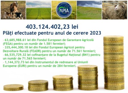 APIA: Plati de peste 403 milioane lei efectuate pentru Campania 2023