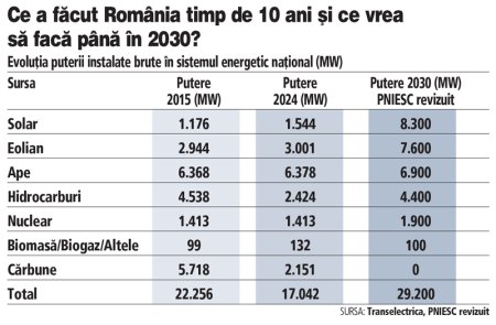 Misiune imposibila: in ultimul deceniu, Romania a pierdut peste 20% din capacitatea de productie, dar vrea sa termine anul 2030 cu un salt de 70%. Va reusi?