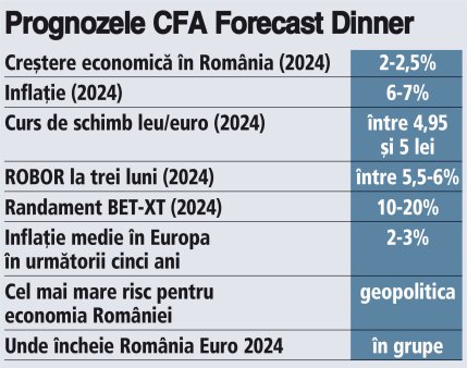 Prognozele CFA Fo<span style='background:#EDF514'>RECAS</span>t Dinner: 2024 arata bine in prognoze - economia si businessul cresc, iar inflatia si dobanzile scad