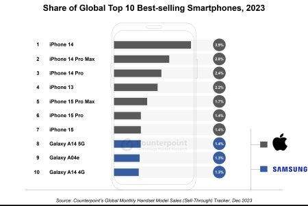 Counterpoint Research: 7 dintre cele mai bine vandute 10 smartphone-uri din lume in 2023 au fost produse de Apple. Celelalte trei modele din top sunt din seria de telefoane de buget de la Samsung