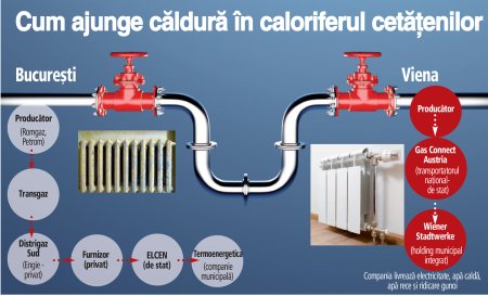 <span style='background:#EDF514'>PARALELA</span> Bucuresti-Viena: ce ar trebui facut in Bucuresti ca sa avem caldura, apa calda si electricitate ca in Viena. Este nevoie de sase maini, de la Romgaz la Termoenergetica, pentru ca apa calda sa ajunga in caloriferele din Bucuresti, atunci cand ajunge. Spre comparatie, in Viena este nevoie de trei maini doar