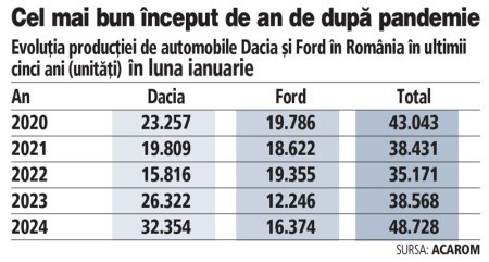 Inceput-record pentru productia auto in ianuarie: Dacia a produs maximul ultimilor 5 ani, productia Ford Otosan a urcat cu 33%