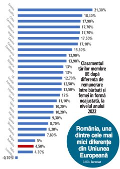 In sfarsit, un lucru bun: Romania are printre cele mai mici diferente salariale intre femei si barbati din UE, de 4,5%. <span style='background:#EDF514'>MEDIA</span> europeana este de 12,7%