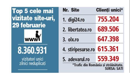 Top 5 cele mai vizitate site-uri 29 februarie 2024