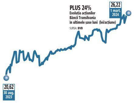 Cehii de la Wood ofera o recomandare de cumparare pentru actiunile Bancii Transilvania si dau un pret tinta de 26,7 lei