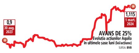 <span style='background:#EDF514'>PILONUL</span> II si <span style='background:#EDF514'>PILONUL</span> III si-au majorat detinerea la Aquila cu 5,3% in ianuarie, la 28,8% din actiuni. Metropolitan Pensii si Pensia Mea si-au facut intrarea in actionariatul companiei, iar BCR Pensii, BCR Plus si NN Pensii au mai acumulat