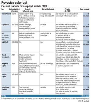 ANALIZA ZF. Cine sunt cele opt fonduri de investitii care au luat 175 mil. euro din banii din PNRR? Doua nume sunt noi, iar sase sunt deja active in piata