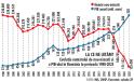 Tragedia Romaniei: cui ii foloseste cresterea PIB-ului de noua ori in ultimii 25 de ani daca la mortalitate infantila Romania este pe locul doi in Uniunea Europeana, iar natalitatea a scazut in acelasi interval cu o treime?