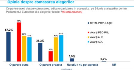 Sondaj <span style='background:#EDF514'>INSCOP</span>: Alianta PSD-PNL castiga europarlamentarele! Este urmata de AUR si ADU