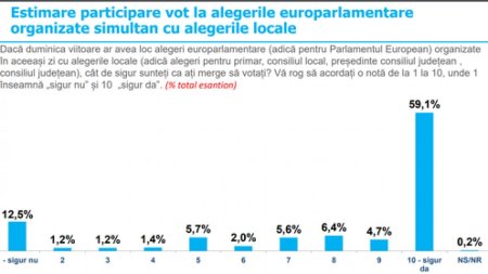 Noul sondajul INSCOP care rastoarna clasamentul pentru alegeri | Partidul care a urcat pe primul loc in preferintele romanilor