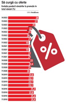 ANALIZA ZF. A revenit moda ofertelor si a reducerilor: Articolele la promotie au ajuns in ultimele luni ale anului trecut sa contribuie cu 28% la totalul vanzarilor din <span style='background:#EDF514'>HIPERMARKETURI</span> si supermarketuri, un maxim al ultimilor cinci ani