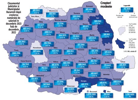 Primele date despre evolutia numarului de angajati pe judete la nivelul intregului an 2023: Recrutarea a avut cresteri modeste anul trecut, cu un varf de nici 4%. In patru judete numarul angajatilor a scazut de la an la an. Cea mai mare crestere a fost in Giurgiu, unde in decembrie 2023 erau cu 3,6% mai multi angajati decat in decembrie 2022