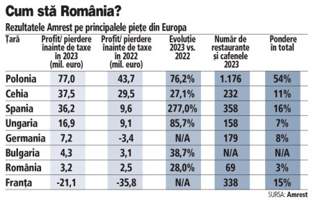 Starbucks si-a majorat profitul brut cu 28% in Romania, unde o cafea costa 20-22 de lei. Sub brandul Starbucks sunt aproape 60 de cafenele in Romania.