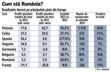 <span style='background:#EDF514'>STARBUCKS</span> si-a majorat profitul brut cu 28% in Romania, unde o cafea costa 20-22 de lei. Sub brandul <span style='background:#EDF514'>STARBUCKS</span> sunt aproape 60 de cafenele in Romania.