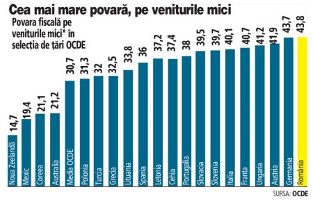 OCDE, clubul elitist al democratiilor bogate, a emis al doilea raport de tara pentru Romania: Incasarile fiscale sunt mici, iar veniturile mici sunt taxate prea mult. Impozitul progresiv este solutia. Principalele concluzii ale OCDE in raportul periodic asupra economiei Romaniei
