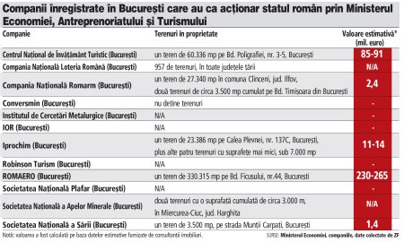 Averea ascunsa a Ministerului Economiei: peste 40 de hectare de terenuri in Bucuresti, din care 33 in nordul Capitalei si alte 400 de hectare la nivel national detinute prin companiile din subordine, terenuri evaluate la peste 350 mil. euro