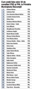 Ati auzit de Constantin Hazarian, Georgiana Untea, Florin Melciu, Marian Ar<span style='background:#EDF514'>TIMON</span>, Petre Chirica sau Catalin? PSD si PNL cauta printre sportivi si antreprenori candidati la primarie, dar unde sunt cei 33 de consilieri ai lor de la Primaria Bucuresti?
