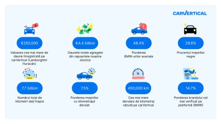 Cele mai curioase statistici ale pietei de masini second. Ce autoturisme sunt implicate cel mai des in accidente auto