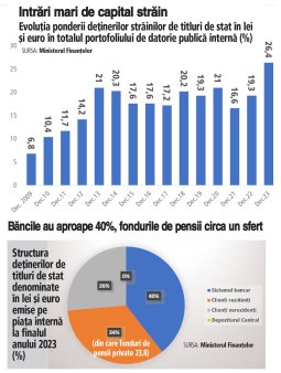 O explicatie pentru stabilitatea surprinzatoare a cursului leu/euro din 2023: Investitorii straini au intrat pe titluri de stat romanesti in 2023, plasamentele lor urcand la un maxim istoric de 26,4%, de la circa 19% in 2022. Ponderea detinerilor fondurilor de pensii: intre 21 si 23%