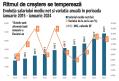 Castigul salarial mediu net lunar a crescut in ianuarie cu 14%, an/an, cu mult peste inflatie. In ianuarie 2024, castigul salarial mediu net pe economie a ajuns la 4.859 de lei, in scadere fata de luna precedenta, cand sparsese pragul de 5.000 de lei.