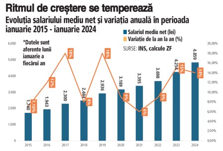 Castigul salarial mediu net lunar a crescut in ianuarie cu 14%, an/an, cu mult peste inflatie. In ianuarie 2024, castigul salarial mediu net pe economie a ajuns la 4.859 de lei, in scadere fata de luna precedenta, cand sparsese pragul de 5.000 de lei.