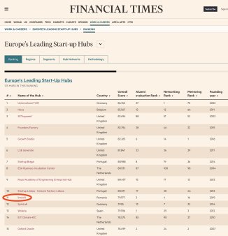 Acceleratorul pentru start-up-uri InnovX din Romania, pe locul 11 in topul Financial Times / Sifted / Statista al celor mai bune hub-uri pentru start-up-uri din Europa. Techcelerator, pe locul 51 in acelasi top