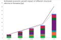 Cat de importanta este educatia pentru cresterea economica? Ciprian <span style='background:#EDF514'>DASCALU</span>, economistul-sef al BCR: Reforma educatiei are cel mai mare impact potential estimat asupra cresterii PIB, adica aproape 1 pp in primii 5 ani si 13,7 pp pe termen lung