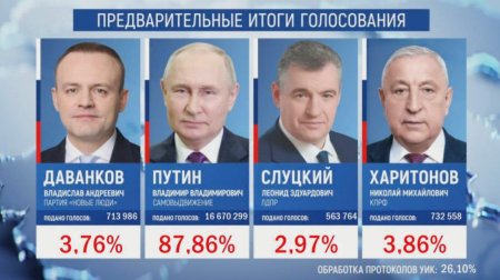 Vladimir Putin a castigat alegerile cu peste 87% (Rezultate partiale)