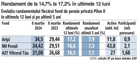 Bursa. Ce randament are fiecare fond de pensie privata Pilon II in ultimele 12 luni. Performantele din ultimele 12 luni arata astfel: 17,2% pentru <span style='background:#EDF514'>ARIPI</span>, 16,6% pentru NN Pensii, 16,5% pentru AZT Viitorul Tau, 16,1% pentru Metropolitan, 15,8% pentru BCR Pensii, 15,3% pentru Vital, 14,7% pentru BRD Pensii