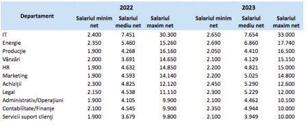 Undelucram.ro: Care au fost cele mai mari si mici salarii nete in 2023. In IT si energie sunt salariile maxime, iar productia este la extreme: are cele mai mici salarii, dar si printre cele mai mari