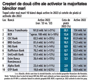 Banca Transilvania, BCR si CEC Bank au fost pe po<span style='background:#EDF514'>DIUM</span>. Bancile mari din top 10 si-au majorat activele cu procente intre 10% si 35% in 2023, peste inflatie. CEC Bank, Banca Transilvania si Exim Banca Romaneasca, cu capital majoritar romanesc, au avut cele mai mari cresteri ale activelor fata de 2022, de 35%, 21% si 15%, si peste saltul activelor sistemului bancar