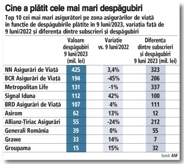 Companiile de asigurari de viata au platit despagubiri de circa 1,1 mld. lei in 9 luni/2023, in scadere cu 10%. <span style='background:#EDF514'>NN ASIGURARI</span> de Viata conduce topul despagubirilor, urmat de BCR Asigurari de Viata si Metropolitan Life