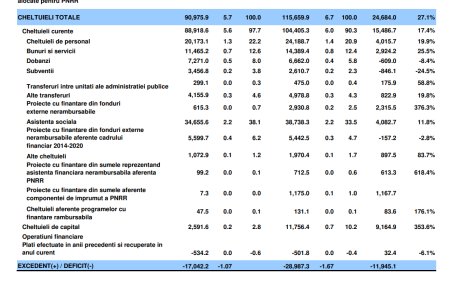 BREAKING. Guvernul Ciolacu a facut un deficit bugetar record in primele doua luni din 2024, de 1,7% din PIB. Veniturile au fost de 87 mld. lei si cheltuielile de 117 mld. lei