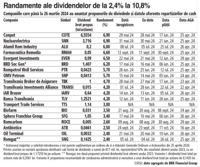 Centralizator al dividendelor propuse actionarilor de companiile listate la Bursa de Valori Bucuresti: randamente de la 2,4% la Romgaz, 3,8% la TTS, 7% Evergent si <span style='background:#EDF514'>CONPET</span>