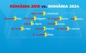 Romania 2016 sau Romania 2024? Comparatie post pe post, in direct » Scor final: 7-4!