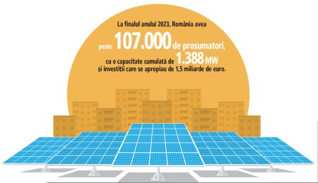 Pagina verde. Firmele de constructii au luat cu asalt fondurile europene in ultimul an pentru a-si construi parcuri <span style='background:#EDF514'>FOTOVOLTAICE</span>. La finalul anului 2023, Romania avea peste 107.000 de prosumatori, cu o capacitate cumulata de 1.388 MW si investitii care se apropiau de 1,5 miliarde de euro