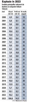 Afacerile furnizorului de servicii de <span style='background:#EDF514'>TELECOM</span>unicatii Adisam <span style='background:#EDF514'>TELECOM</span> au explodat in 2023, la 30 de ani de la infiintare: plus 921%, la 105 mil. lei, cu un profit net de 14 mil. lei, mai mare cu 4.631%