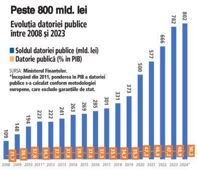Datoria publica a Romaniei a spart borna de 800 mld. lei, adica peste 50% din PIB, la inceputul lui 2024.  Aproape 90% din datoria publica a tarii a fost contractata prin emisiuni de titluri de stat in lei sau in euro, iar restul in dolari