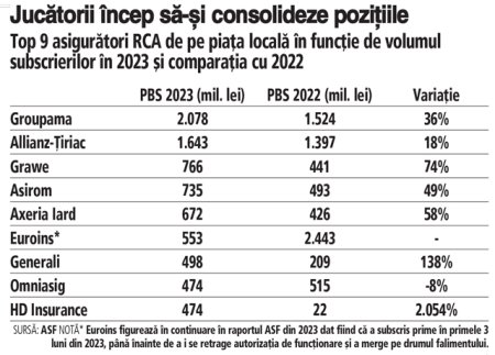 Cum arata piata asigurarilor in 2023: Groupama conduce topul asigurarilor RCA din 2023, fiind urmat de Allianz-Tiriac si <span style='background:#EDF514'>GRAWE</span>. Piata RCA a ajuns la 7,9 mld. lei anul trecut, in crestere cu 6%. Cresterile subscrierilor au fost semnificative pentru majoritatea jucatorilor