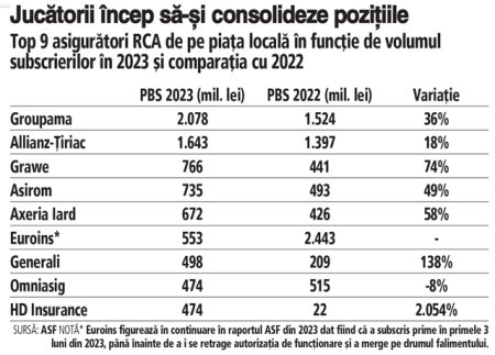 Cum arata piata asigurarilor in 2023: Groupama conduce topul asigurarilor RCA din 2023, fiind urmat de <span style='background:#EDF514'>ALLIANZ</span>-Tiriac si Grawe. Piata RCA a ajuns la 7,9 mld. lei anul trecut, in crestere cu 6%. Cresterile subscrierilor au fost semnificative pentru majoritatea jucatorilor